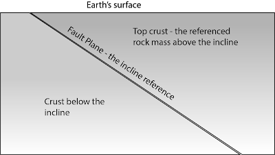 Fault and crusts