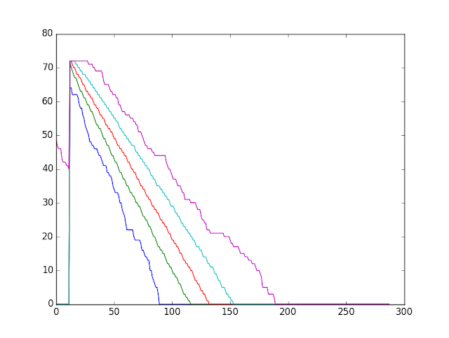 Simulation Graph