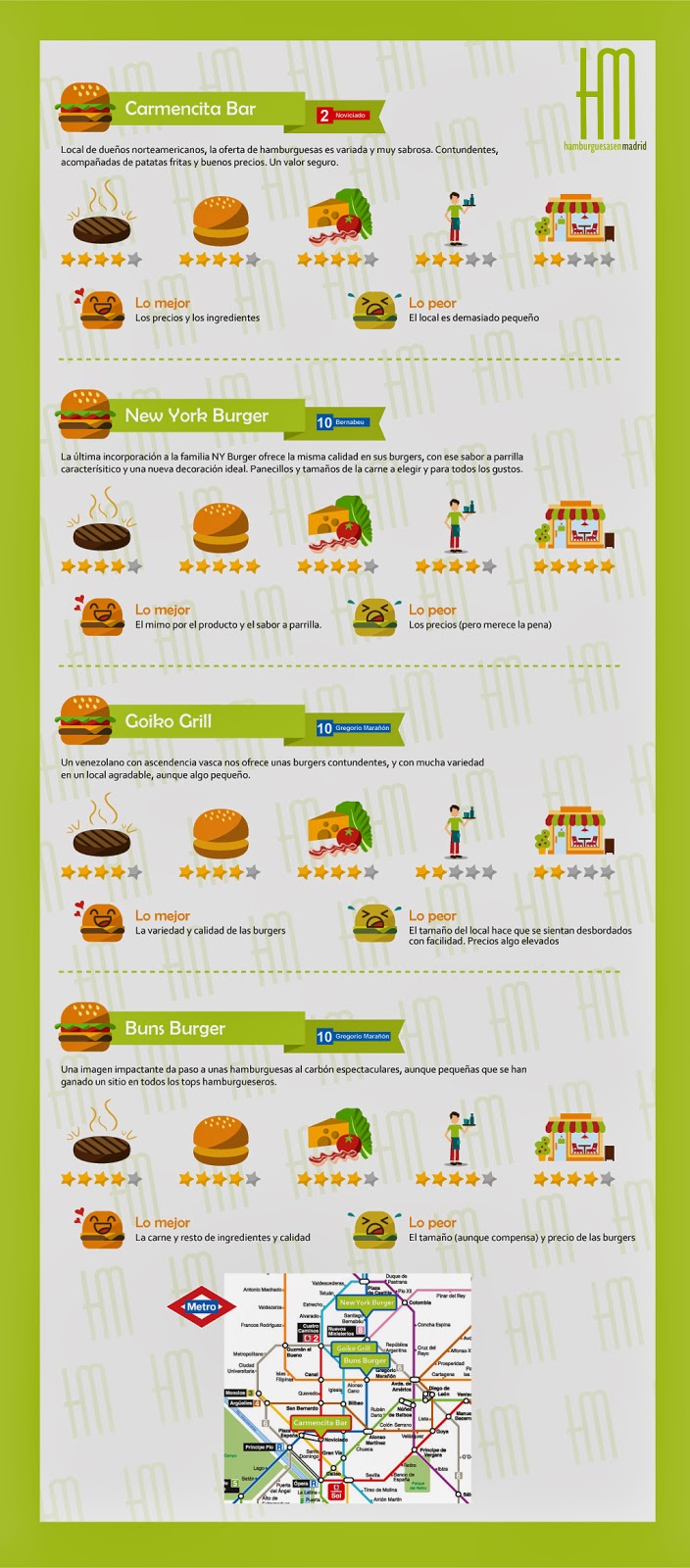 Infografia Metro a Metro hamburguesero
