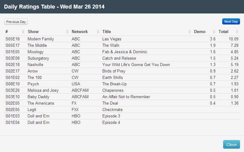 Final Adjusted TV Ratings for Wednesday 26th March 2014