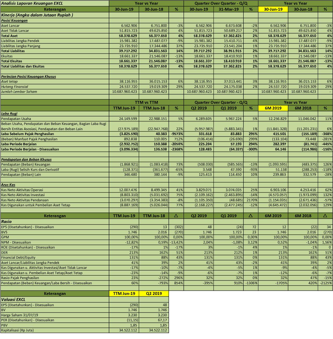 Idx Investor Excl Q2 2019 Pt Xl Axiata Tbk Analisis Laporan Keuangan