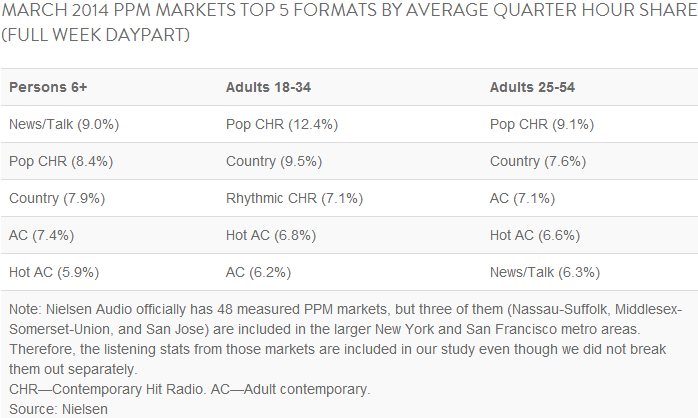 Media Confidential: Nielsen: N/T Top March PPM Format 6+