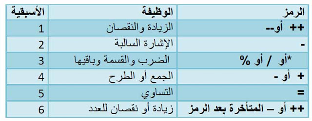 العمليات الحسابية وطرق تمثيلها وأولوياتها تعلم البرمجة بلغة C تيك فيو Techview