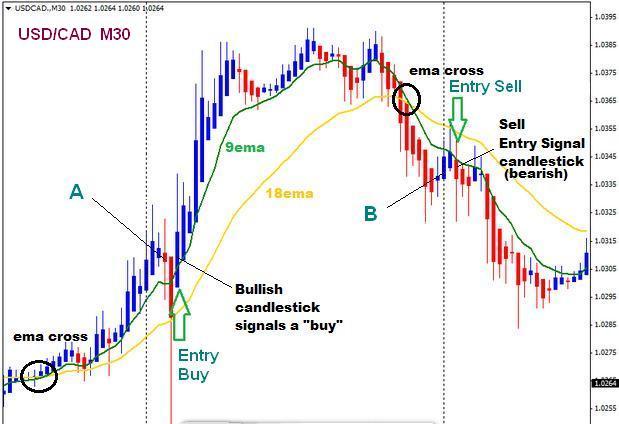 Heiken Ashi with Moving Averages