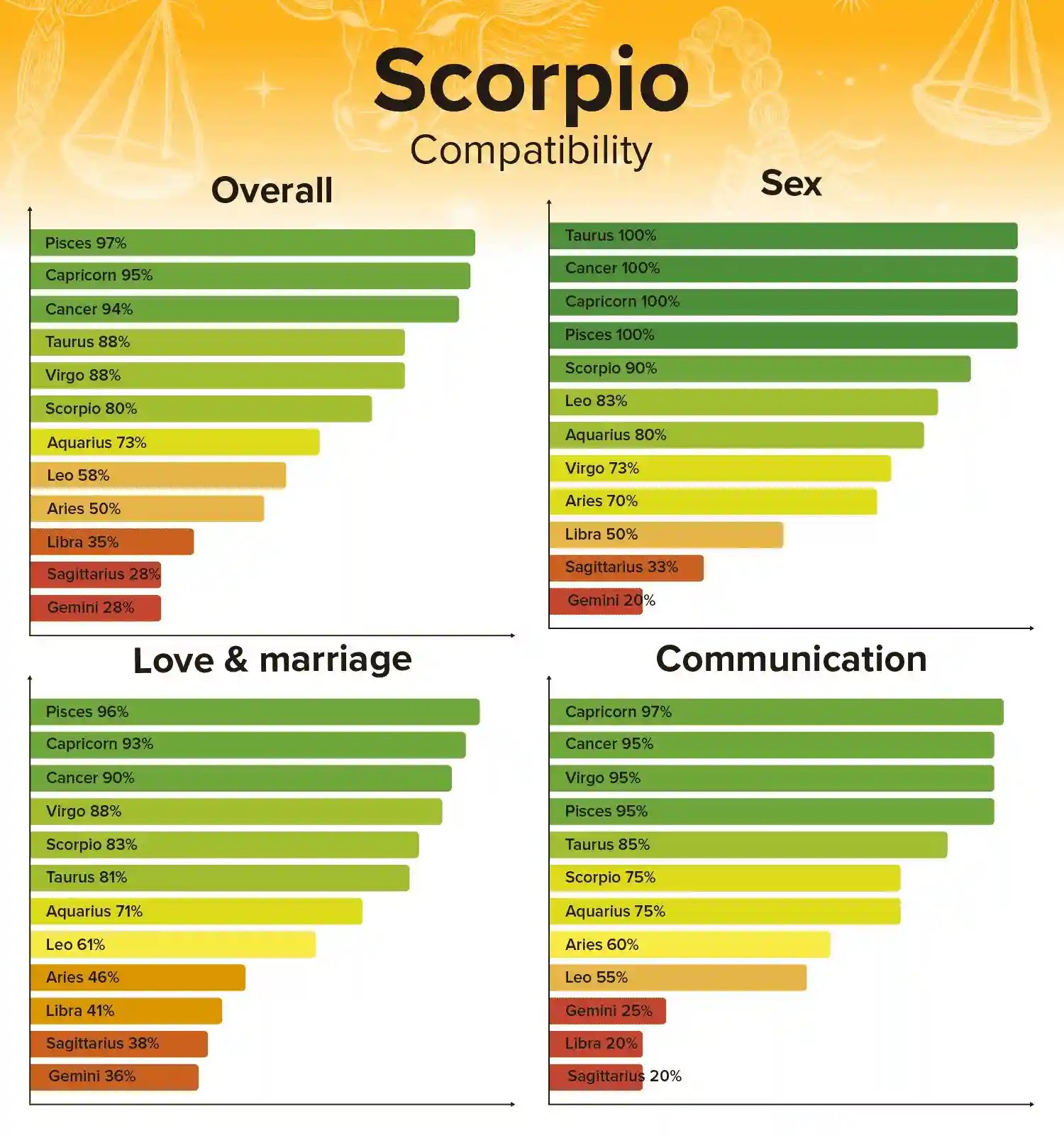 Ultimate Guide to Scorpio Compatibility: Every Sign, Rated