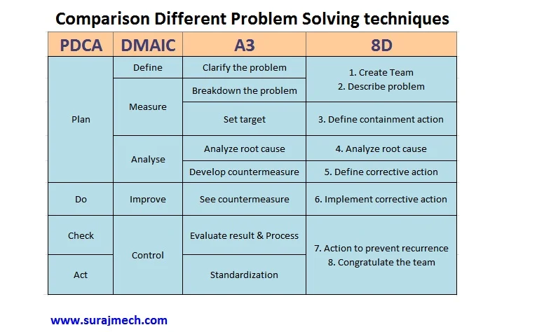 Comparison different problem solving techniques