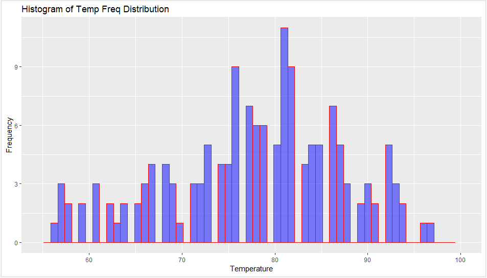 How to Visualize data with Histogram using ggplot2 Package in R | Power ...