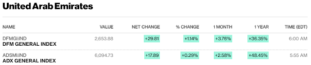 European, Middle Eastern & African Stocks - Bloomberg #UAE #Kuwait #Israel #SaudiArabia #Qatar close European, Middle Eastern & African Stocks - Bloomberg #UAE #Kuwait #Israel #SaudiArabia #Qatar close