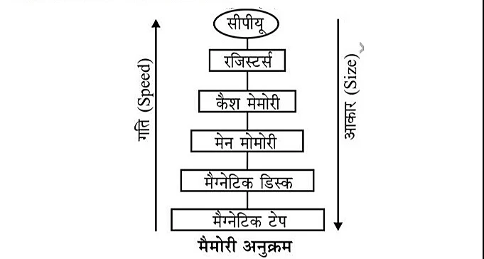 मैमोरी का अनुक्रम ( Memory Hierarchy )