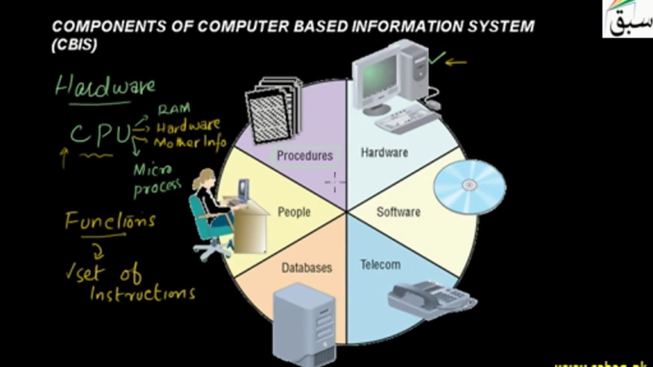Computer process information. Computer based information System. Computer System elements. Information System components. Computer components.