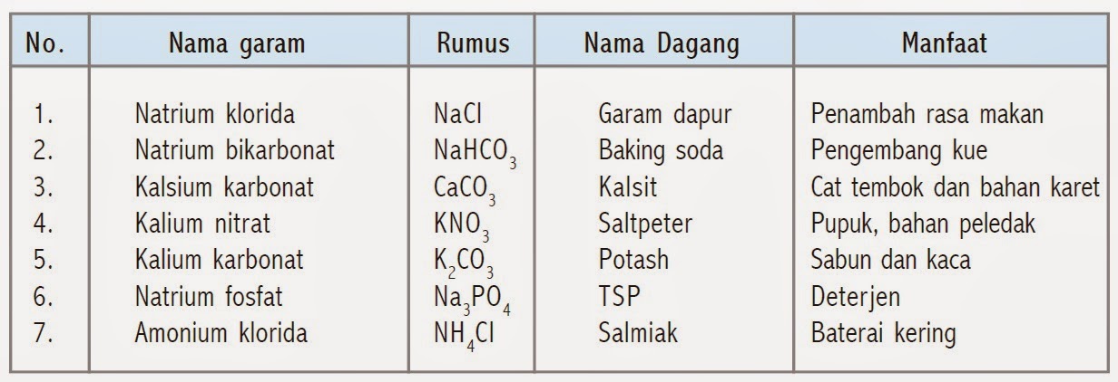 Materi IPA tentang Sifat Asam Basa dan Garam