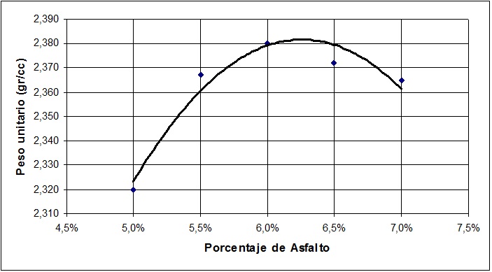 Curva de Peso Unitario vs. Porcentaje de Asfalto