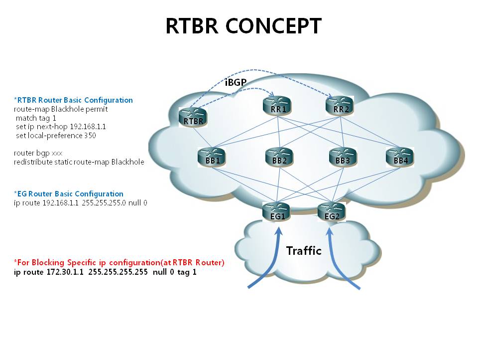 The world of my mind RTBR(Remote Trigger Blackhole Routing)