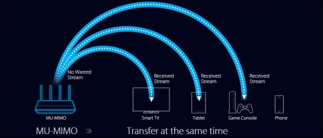 MU-MIMO 기술의 특징 설명 이미지