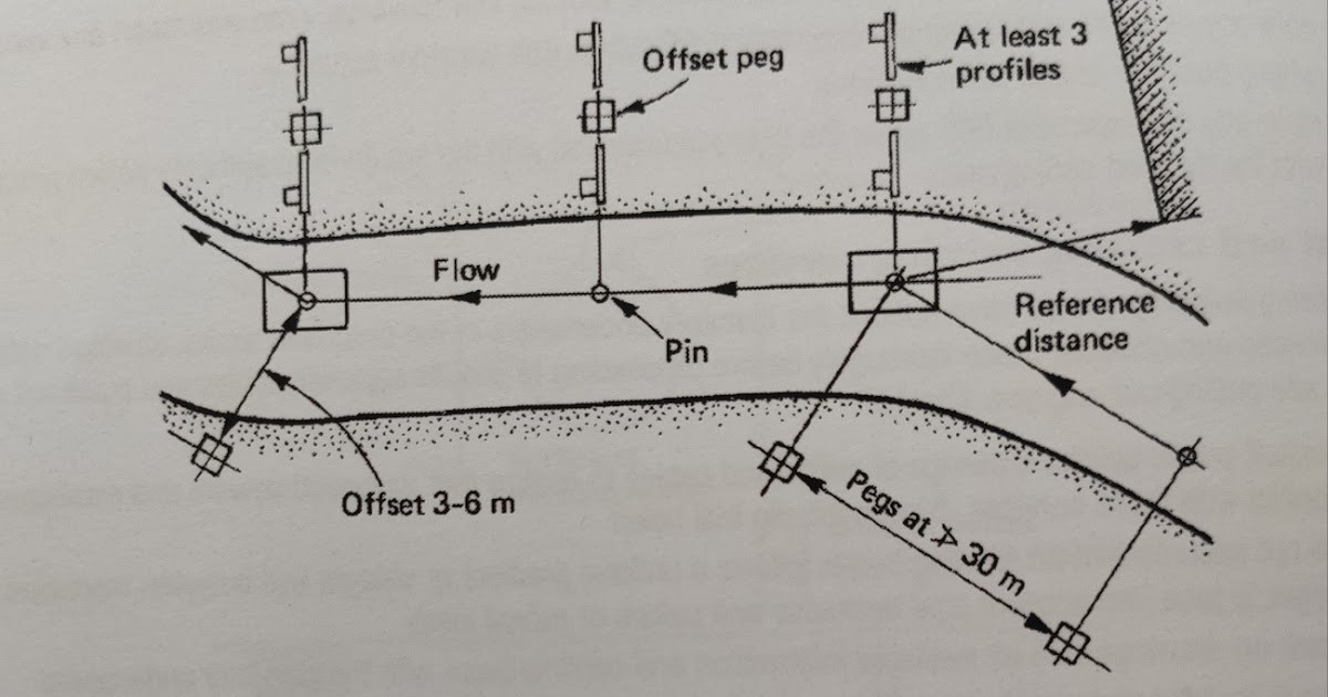 Acknowledging civil engineering Settingout pipes