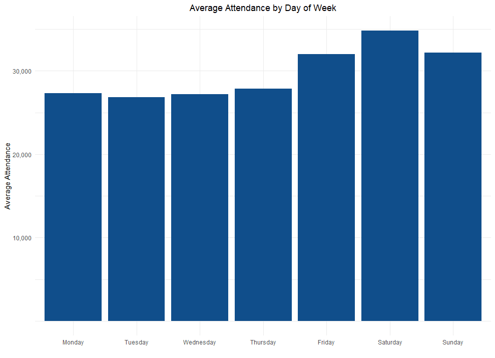 Tammany Ball Predicting MLB Attendance Modeling