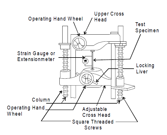 Schematic universal testing machine