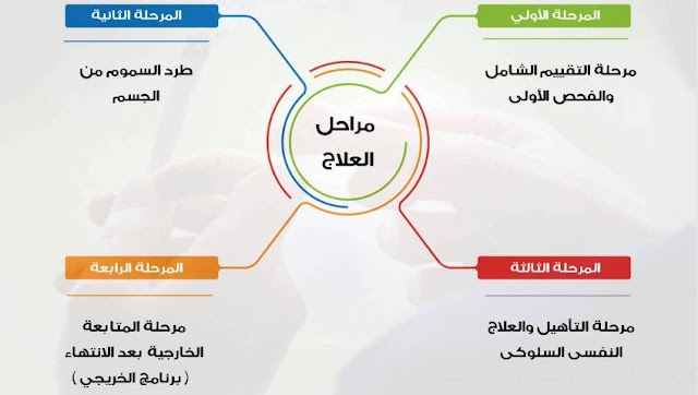 ماهى برامج علاج المخدرات؟