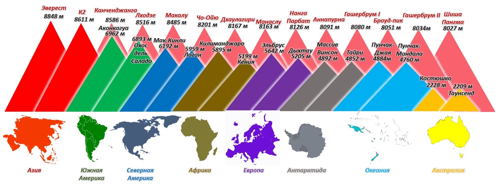 Самые высокие горы зарубежной европы. Самые высокие горы диаграмма. Самые высокие горы в мире список.