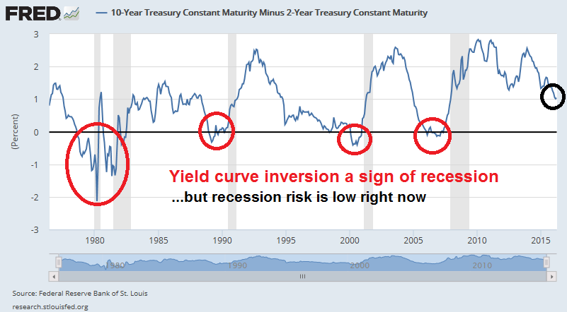 10 2 Year Treasury Yield Spread Chart