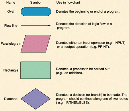 Scor Institute of Computer & Programing: Image of Flowchart symbols and ...