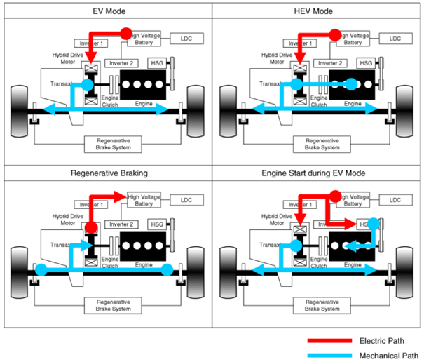 Hybrid Assistant Hyundai/Kia Powertrain Analysis