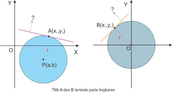 Persamaan Garis Singgung Lingkaran Mata Pelajaran