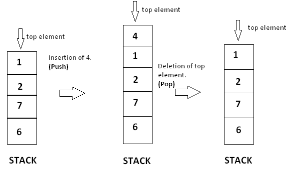 Stack Data Structure with PUSH,POP and STACK-EMPTY Algorithm and Code in C