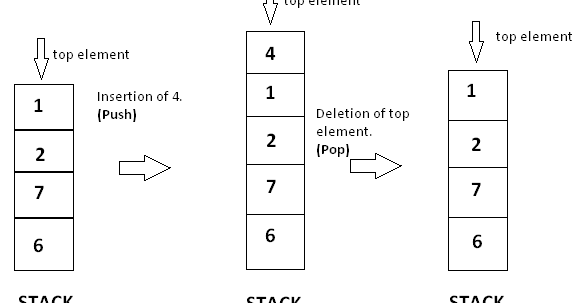 Stack Data Structure with PUSH,POP and STACK-EMPTY Algorithm and Code in C