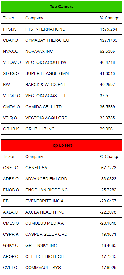 Official Metastock Blog Today S Top Stocks Including Top Percent Gainers And Top Percent Losers For The Nyse Nasdaq And Amex