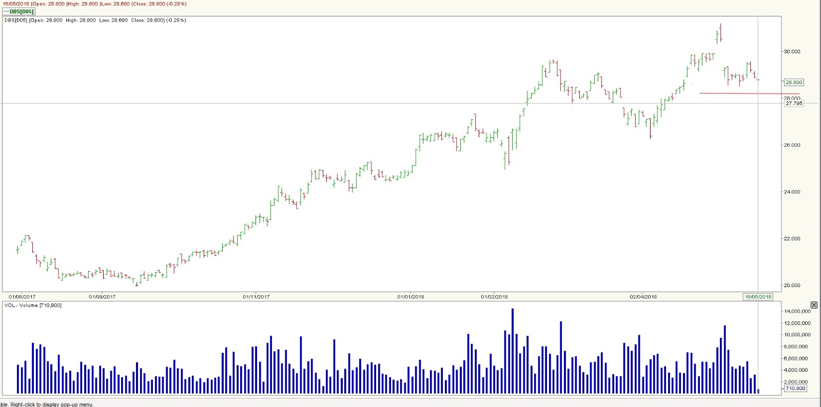 Stock Market BestKept Secrets DBS Gap Down Today