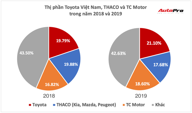 Cuộc đổi ngôi kịch tính làng xe Việt 2019: Hyundai bán vượt THACO, Toyota tăng tốc về nhất