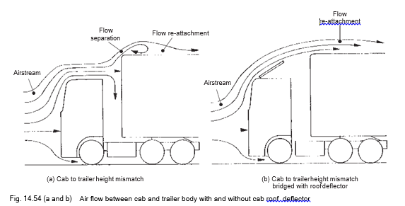 VEHICLE BODY ENGINEERING: COMMERCIAL VEHICLE AERODYNAMICS
