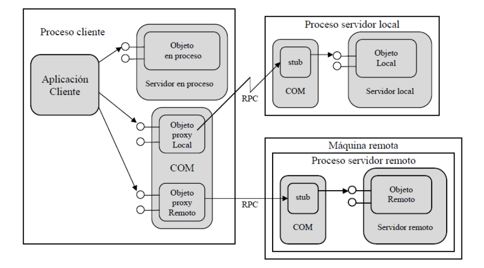 Distributed Component Object Model