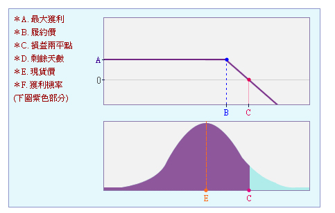 賣出買權(Short Call Option)