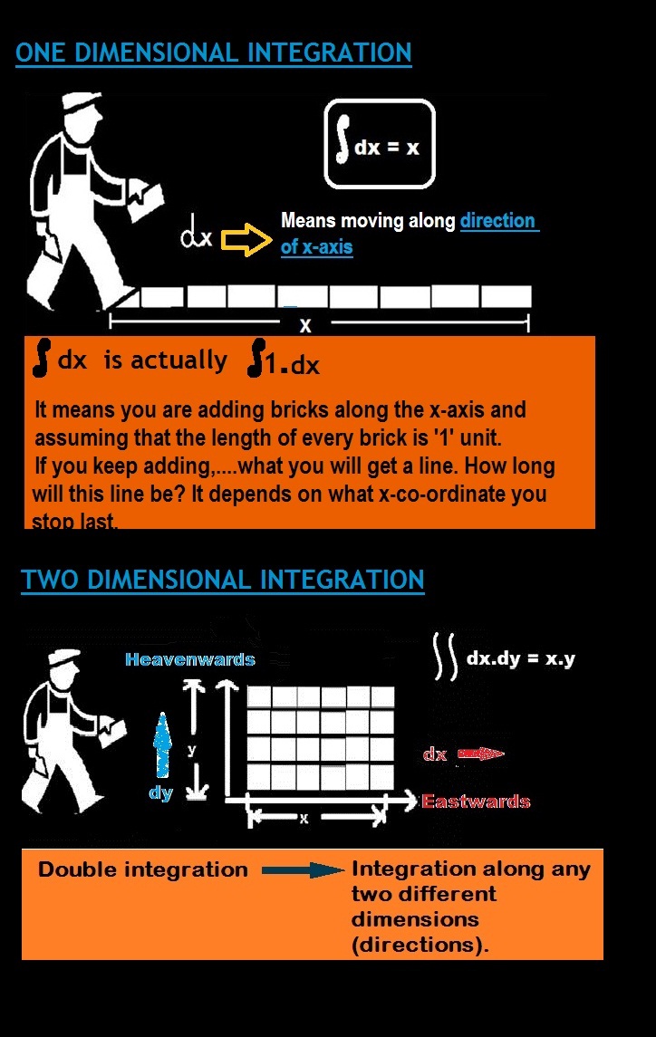 VISUALIZING MATHS & PHYSICS : INTEGRATION OF CALCULUS, ITS PURPOSE ...