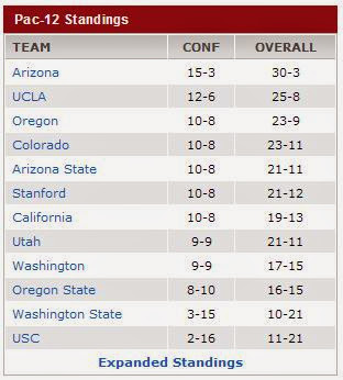 PAC-12 standings as of Mar 15 2014 AM (ESPN)