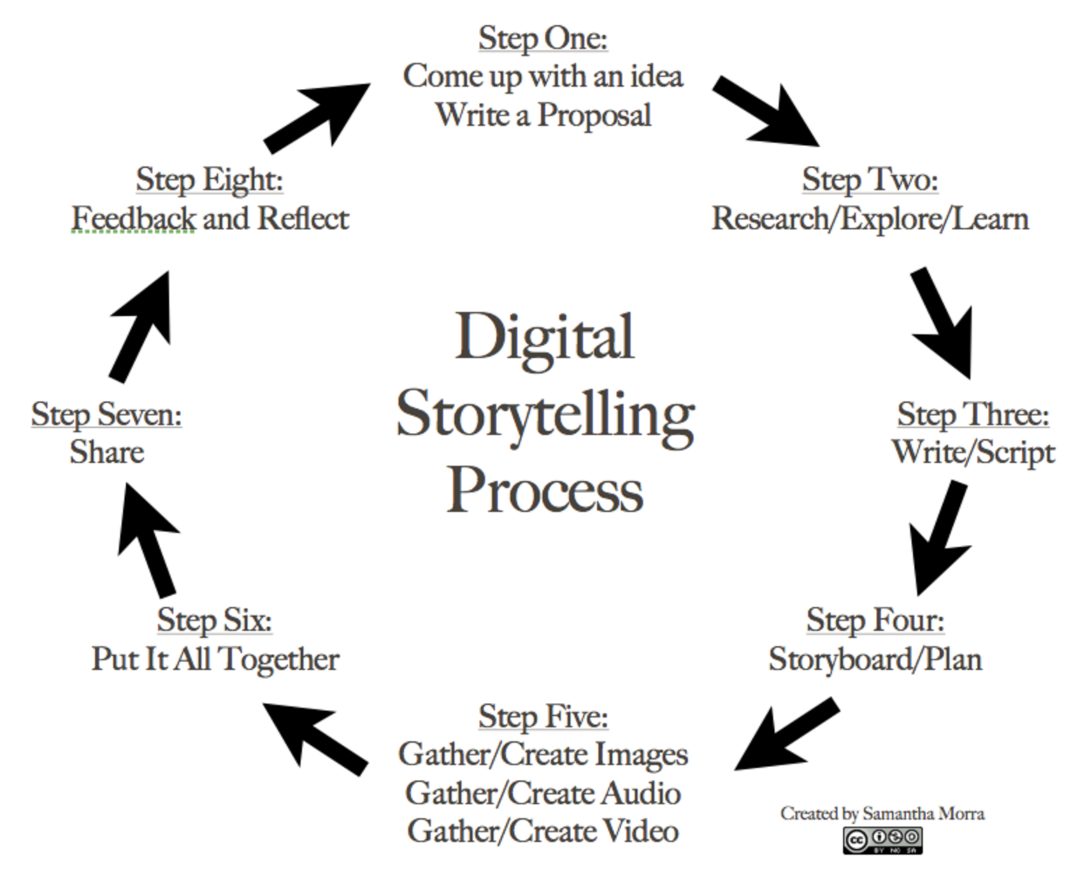 Step step scripts. Digital storytelling. Диджитал сторителлинг. Мультимедийный сторителлинг. Цифровой сторителлинг картинки.