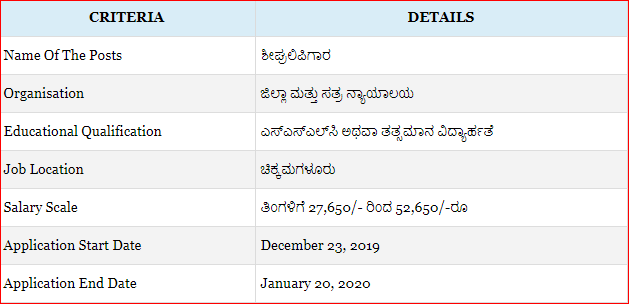 Appointment of 5 colonial posts in Chikkamagaluru District Court
