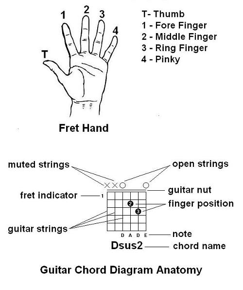 How To Read Guitar Chord Diagrams