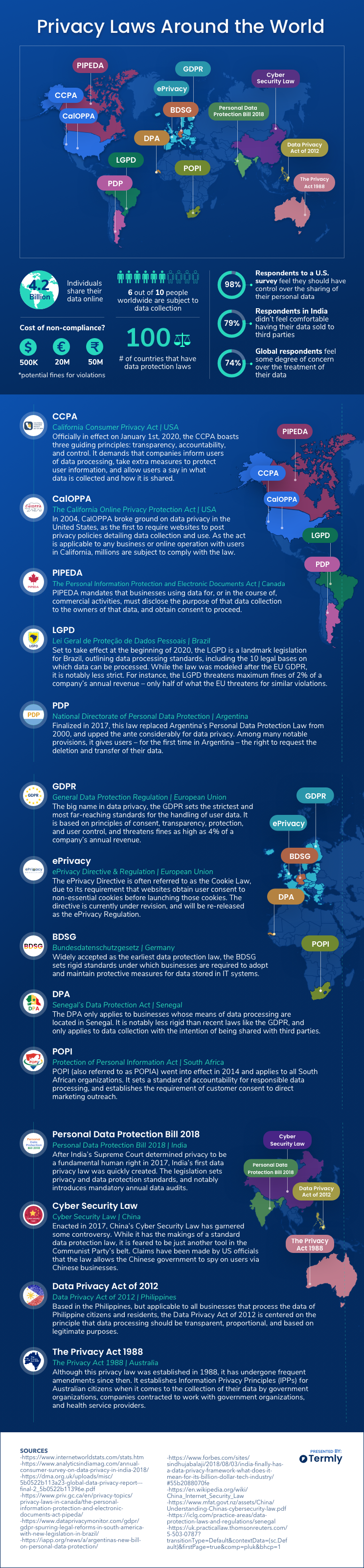Privacy Laws Around the World infographic Visualistan