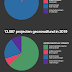 424 miljoen euro via crowdfunding opgehaald