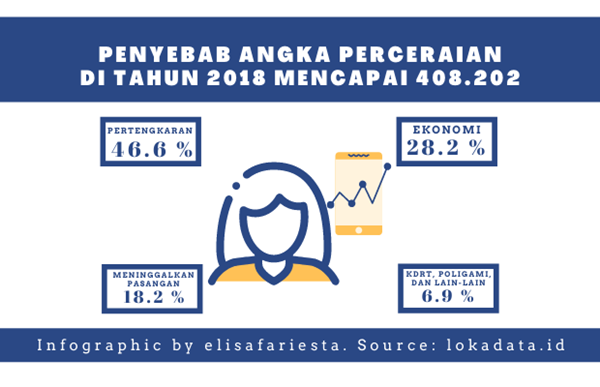 Infografi Angka Perceraian di Indonesia