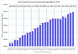 Personal Consumption Expenditures