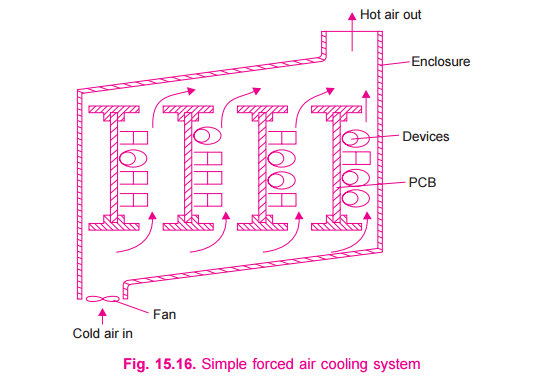 COOLING OF ELECTRONIC EQUIPMENT(PCB): 2016