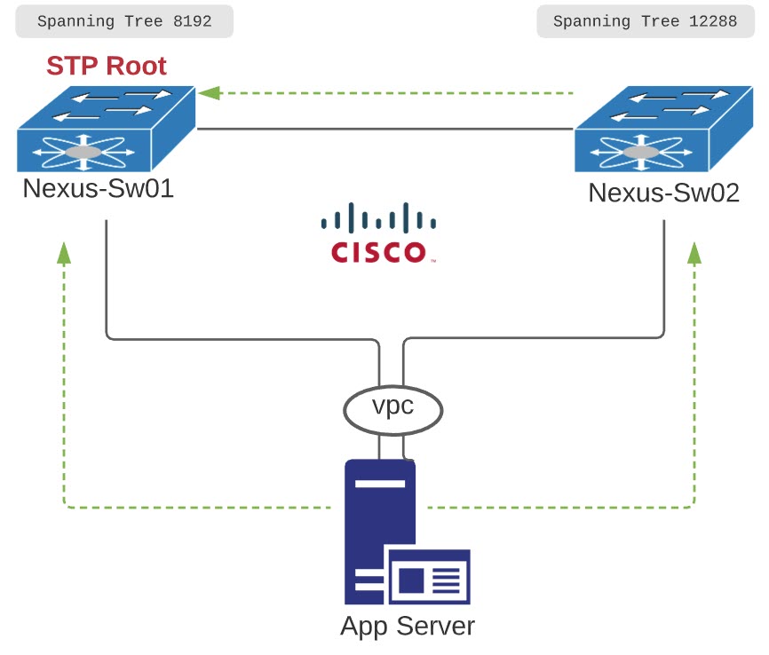 Cisco Nexus vPC PeerSwitch