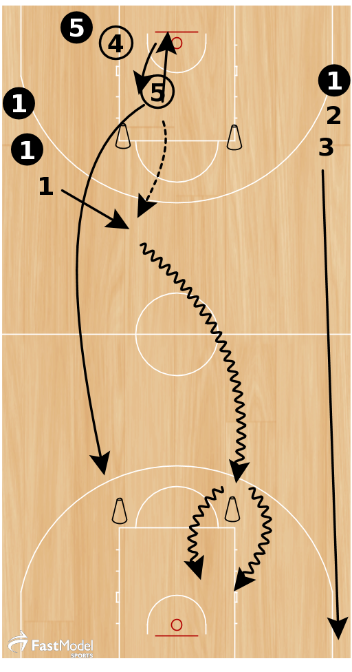 Fast break drills Fly in Five All About Basketball Coaching