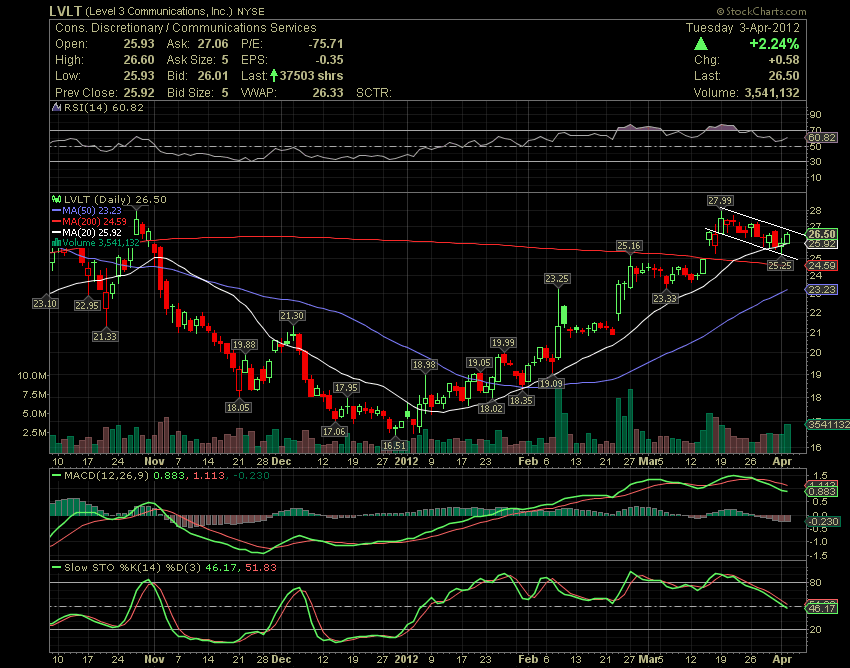 Stocks Watchlist For Wednesday, April 04 AC Investor Blog