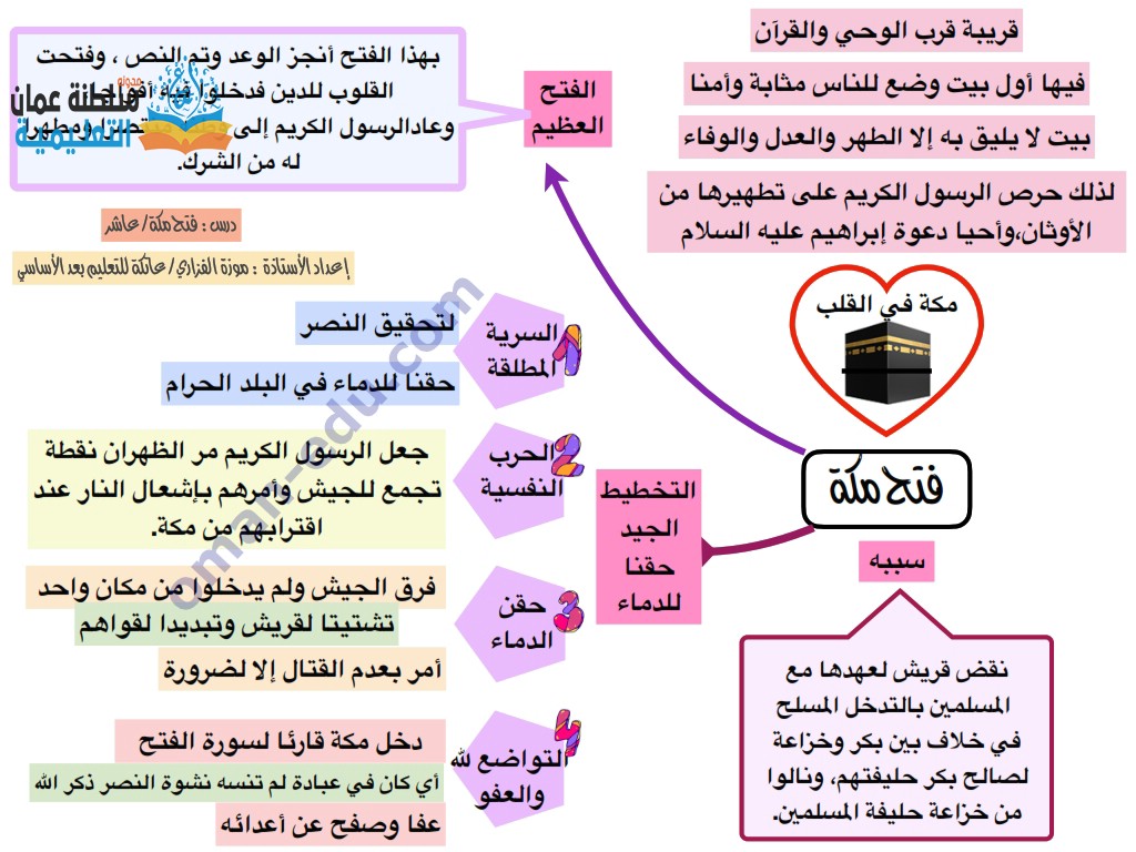 السيرة النبوية | فتح مكة ! للصف العاشر الفصل الأول