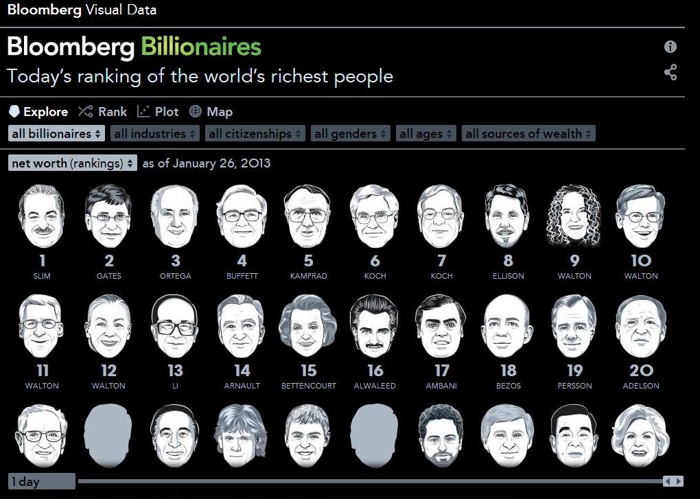 SoUnequal world's wealthiest individuals